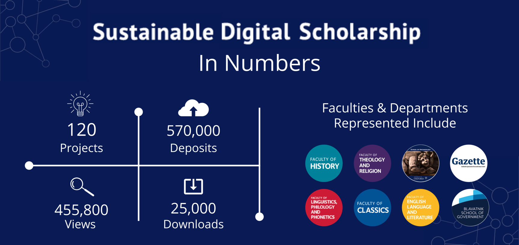 An overview of the Sustainable Digital Scholarship one year activity.